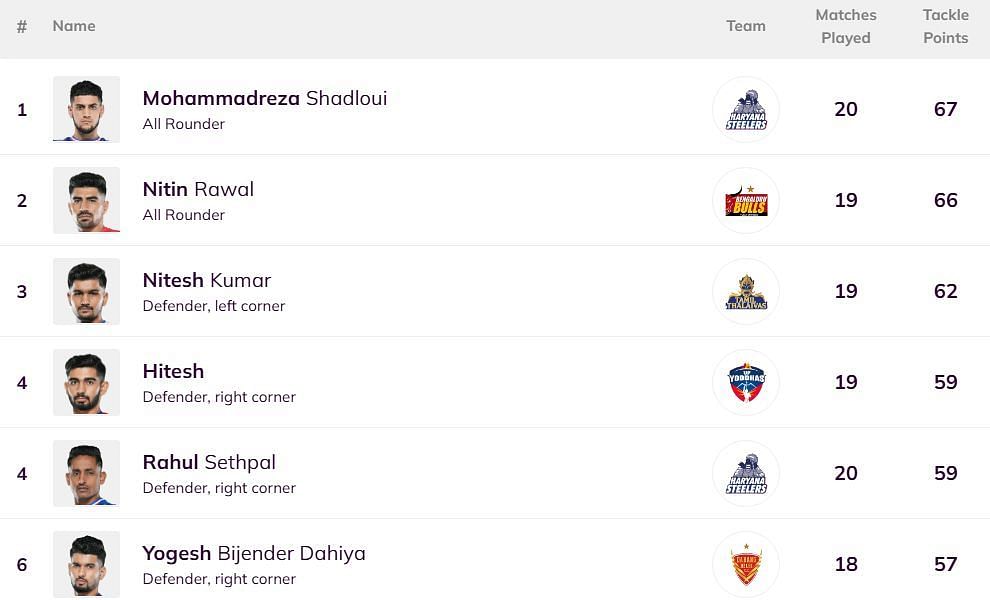 Nitesh Kumar has attained the third position (Image: PKL)